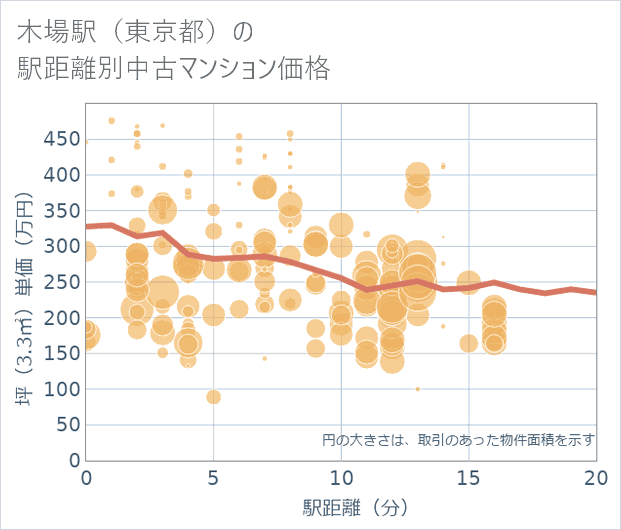 木場駅(東京都)の徒歩距離別の中古マンション坪単価