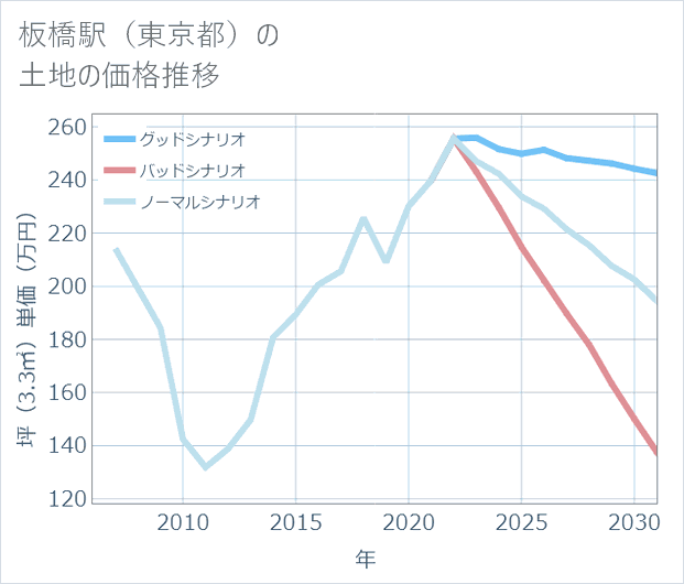 板橋駅(東京都)の土地価格推移