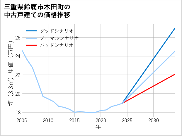 三重県鈴鹿市木田町の中古戸建て価格推移