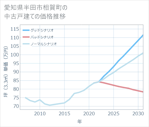 愛知県半田市相賀町の中古戸建て価格推移