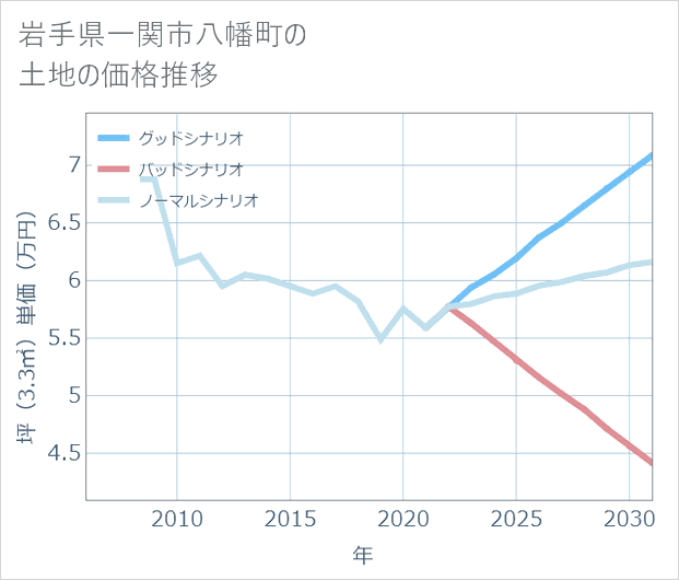 岩手県一関市八幡町の土地価格推移