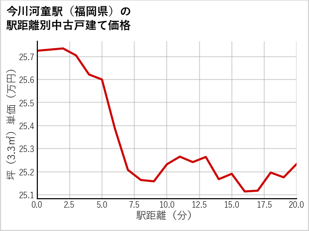 今川河童駅（福岡県）の徒歩距離別の中古戸建て坪単価