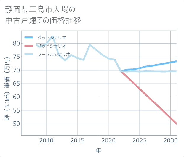 静岡県三島市大場の中古戸建て価格推移