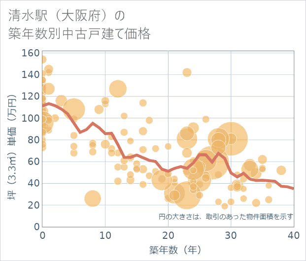 清水駅(大阪府)の築年数別の中古戸建て坪単価