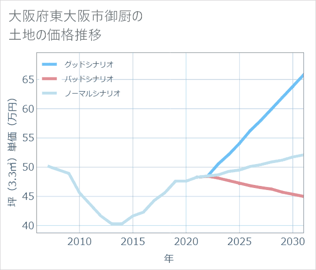 大阪府東大阪市御厨の土地価格推移