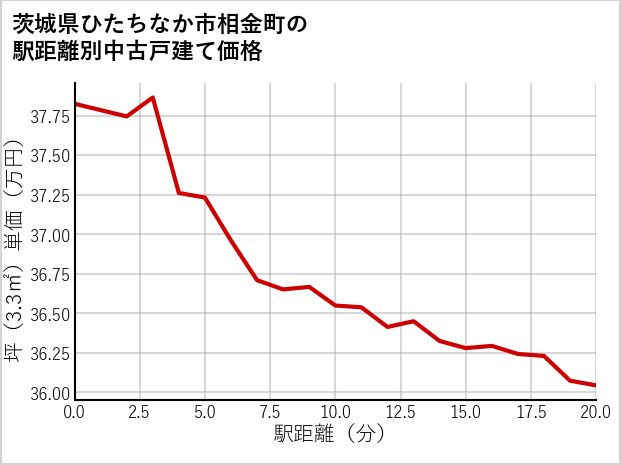 茨城県ひたちなか市相金町の徒歩距離別の中古戸建て坪単価
