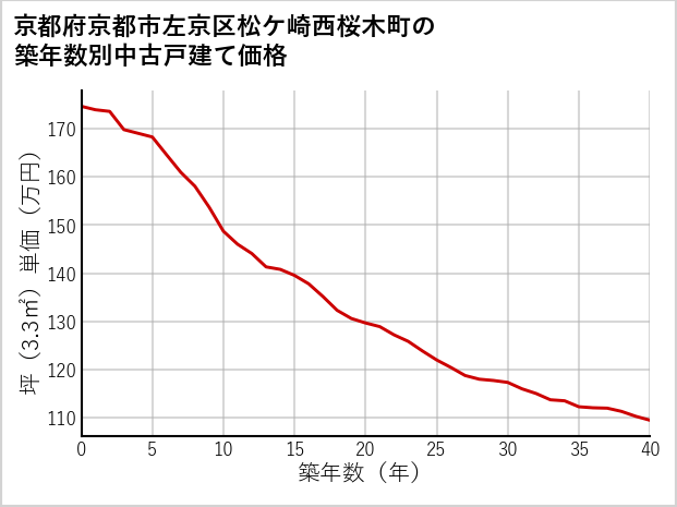 京都府京都市左京区松ケ崎西桜木町の築年数別の中古戸建て坪単価