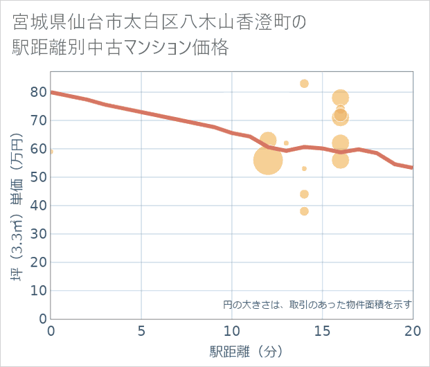 宮城県仙台市太白区八木山香澄町の徒歩距離別の中古マンション坪単価