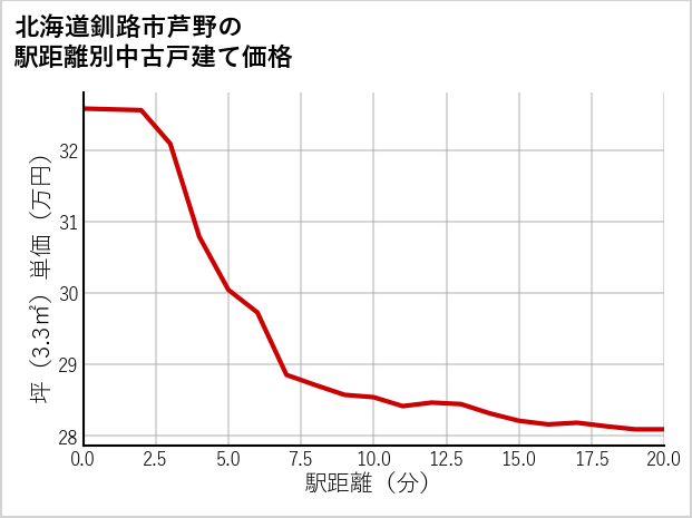 北海道釧路市芦野の徒歩距離別の中古戸建て坪単価