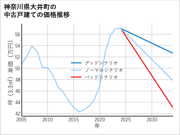 神奈川県大井町の中古戸建て価格推移