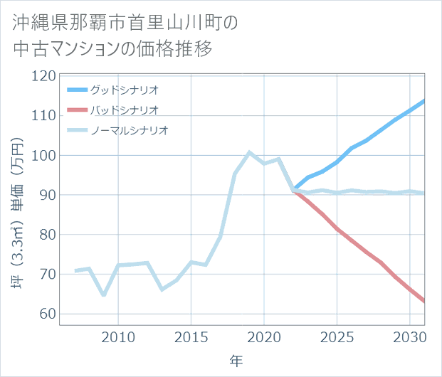 沖縄県那覇市首里山川町の中古マンション価格推移