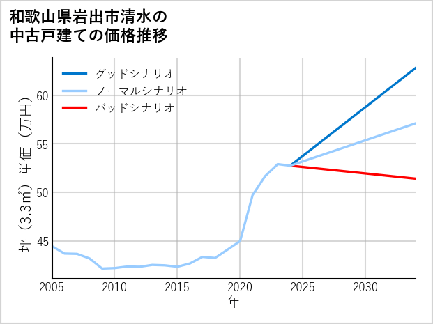 和歌山県岩出市清水の中古戸建て価格推移