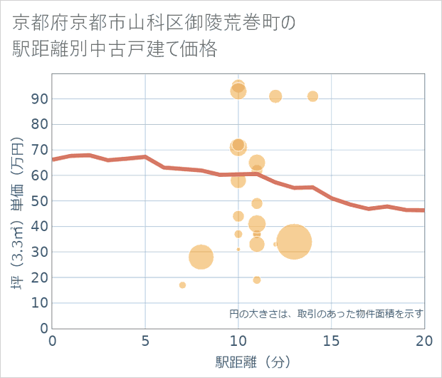 京都府京都市山科区御陵荒巻町の徒歩距離別の中古戸建て坪単価