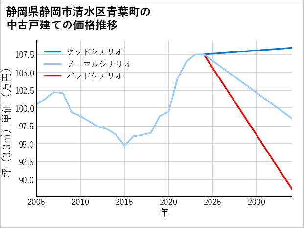 静岡県静岡市清水区青葉町の中古戸建て価格推移