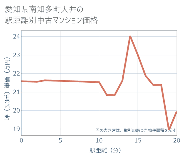 愛知県南知多町大井の徒歩距離別の中古マンション坪単価