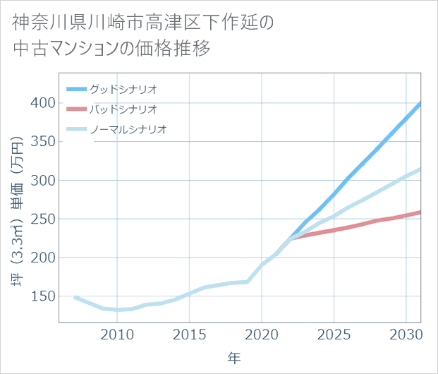神奈川県川崎市高津区下作延の中古マンション価格推移