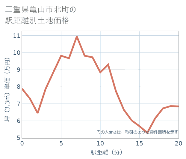 三重県亀山市北町の徒歩距離別の土地坪単価