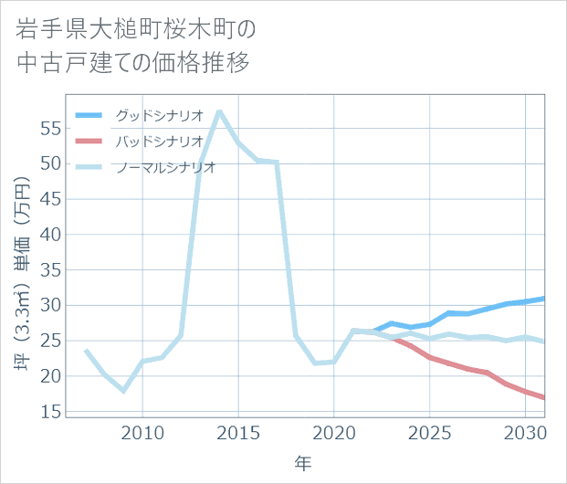 岩手県大槌町桜木町の中古戸建て価格推移