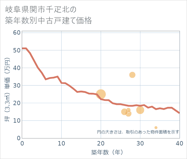 岐阜県関市千疋北の築年数別の中古戸建て坪単価