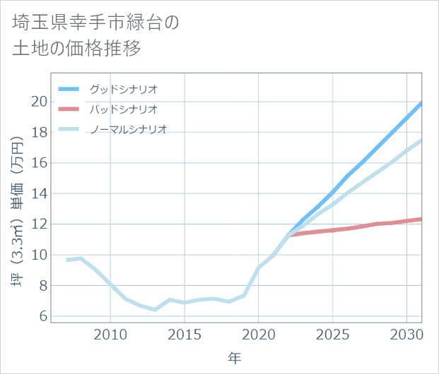 埼玉県幸手市緑台の土地価格推移