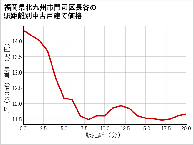 福岡県北九州市門司区長谷の徒歩距離別の中古戸建て坪単価