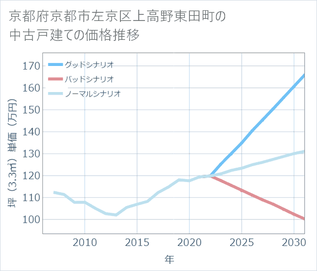 京都府京都市左京区上高野東田町の中古戸建て価格推移