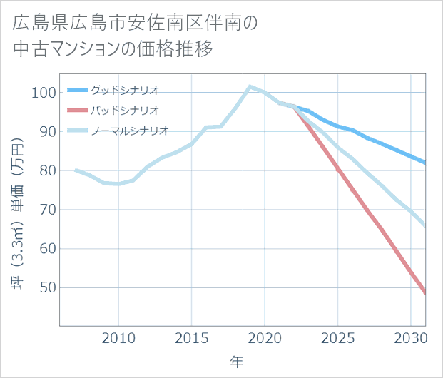 広島県広島市安佐南区伴南の中古マンション価格推移