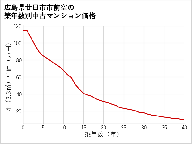 広島県廿日市市前空の築年数別の中古マンション坪単価