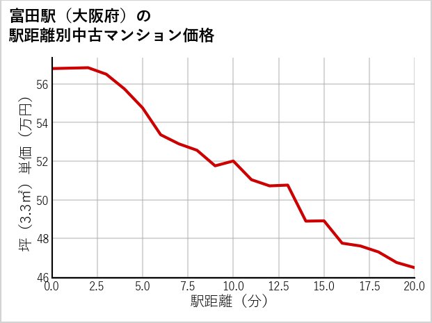 富田駅（大阪府）の徒歩距離別の中古マンション坪単価