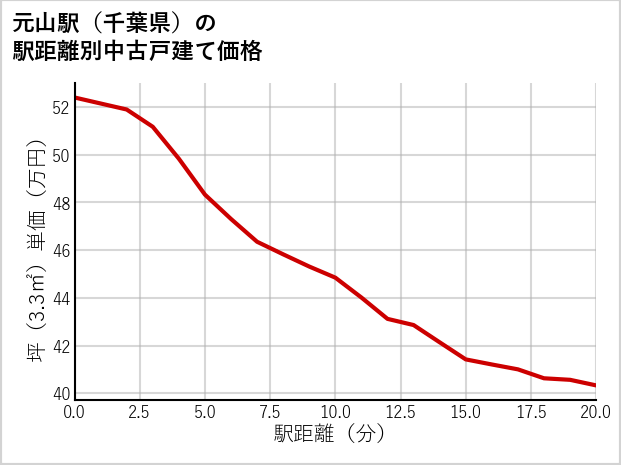 元山駅（千葉県）の徒歩距離別の中古戸建て坪単価