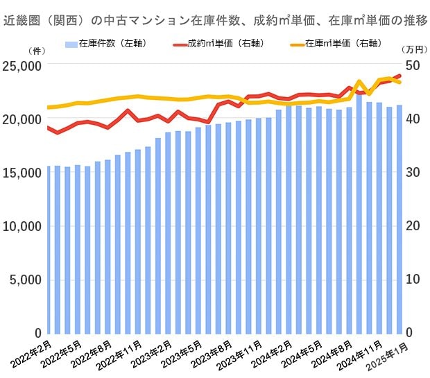 公益社団法人近畿圏不動産流通機構発表「マンスリーレポート ダイジェスト 2025年1月号 」をもとに編集部が作成