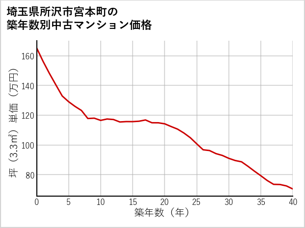 埼玉県所沢市宮本町の築年数別の中古マンション坪単価