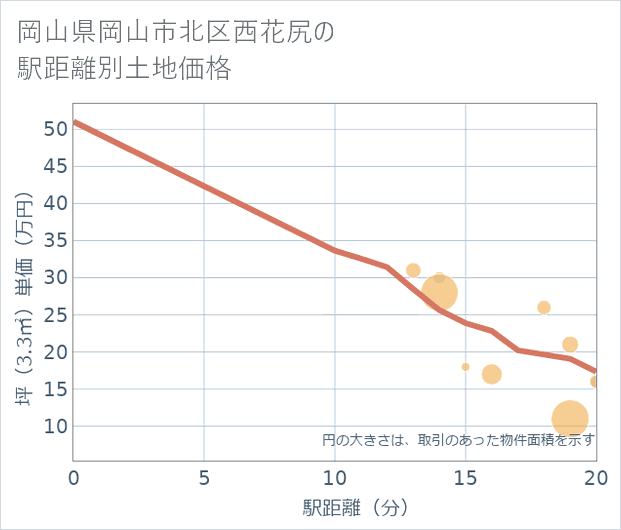 岡山県岡山市北区西花尻の徒歩距離別の土地坪単価