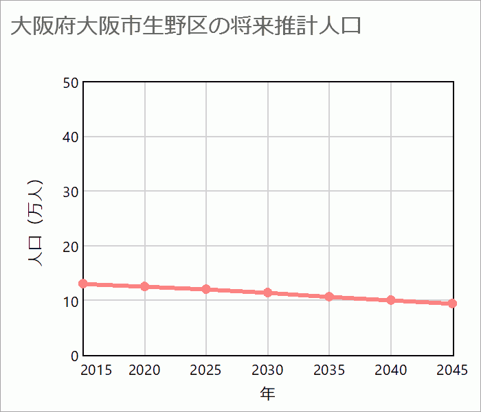 大阪市生野区の将来推計人口