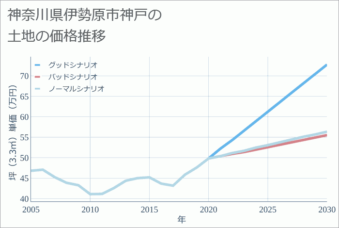 神奈川県伊勢原市神戸の土地価格推移