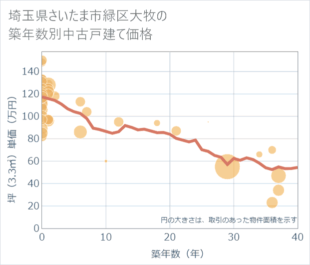 埼玉県さいたま市緑区大牧の築年数別の中古戸建て坪単価