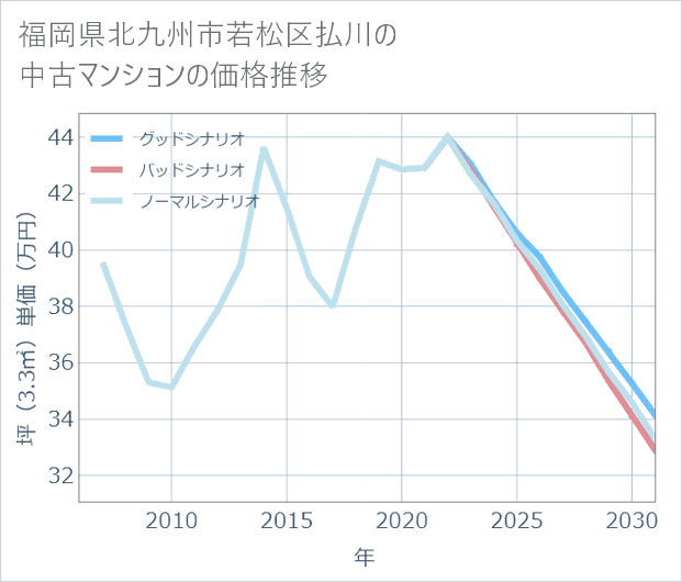 福岡県北九州市若松区払川の中古マンション価格推移