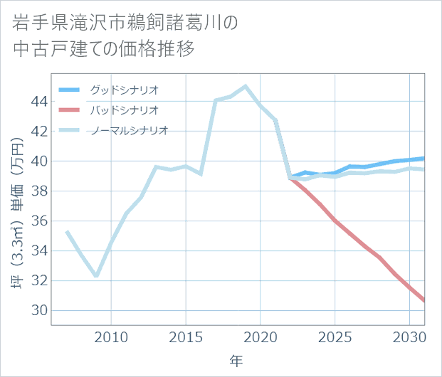 岩手県滝沢市鵜飼諸葛川の中古戸建て価格推移