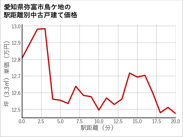 愛知県弥富市鳥ケ地の徒歩距離別の中古戸建て坪単価