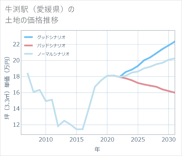 牛渕駅(愛媛県)の土地価格推移