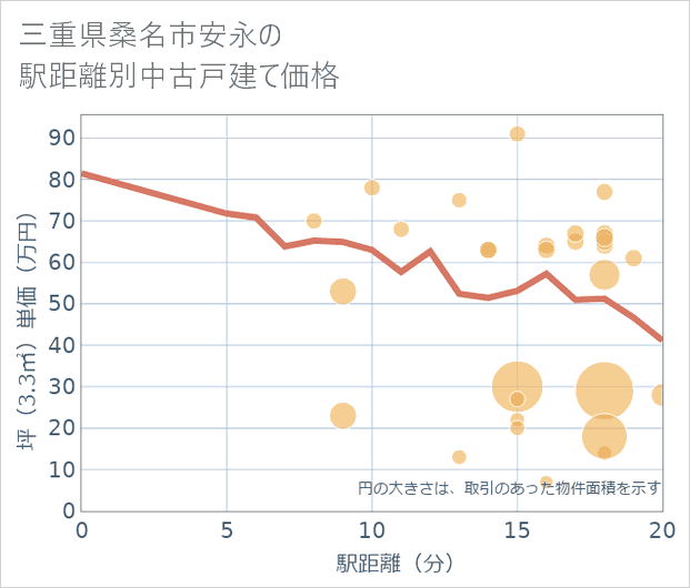 三重県桑名市安永の徒歩距離別の中古戸建て坪単価