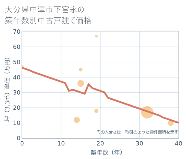 大分県中津市下宮永の築年数別の中古戸建て坪単価