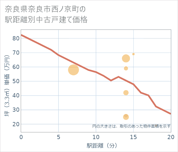 奈良県奈良市西ノ京町の徒歩距離別の中古戸建て坪単価