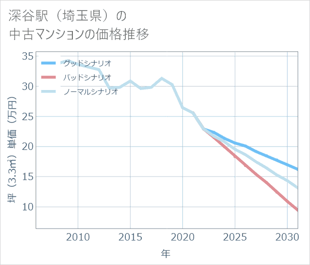 深谷駅(埼玉県)の中古マンション価格推移