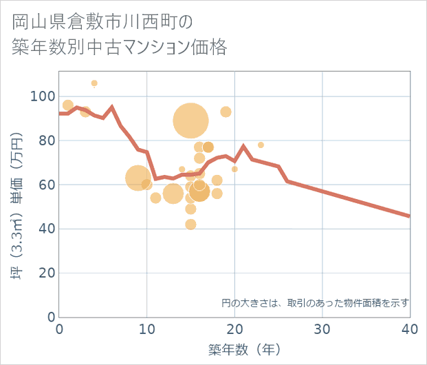 岡山県倉敷市川西町の築年数別の中古マンション坪単価