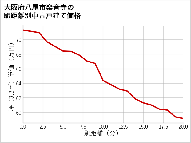 大阪府八尾市楽音寺の徒歩距離別の中古戸建て坪単価