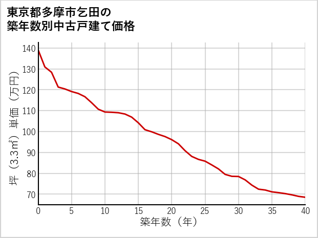 東京都多摩市乞田の築年数別の中古戸建て坪単価