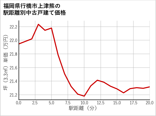 福岡県行橋市上津熊の徒歩距離別の中古戸建て坪単価