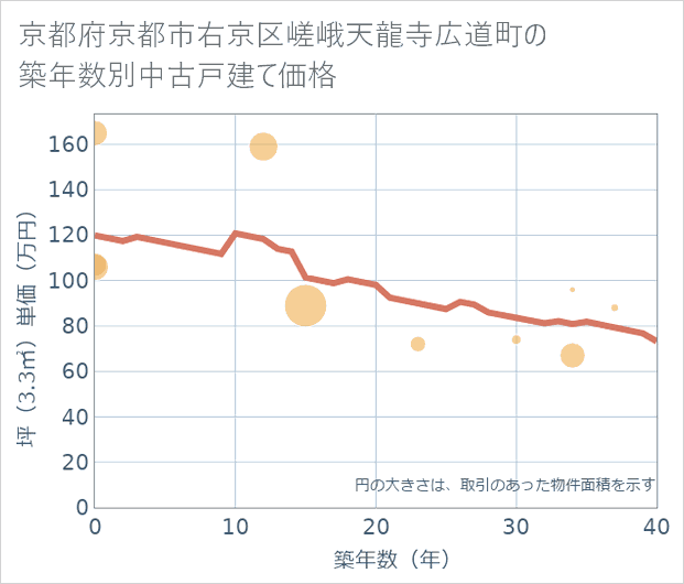 京都府京都市右京区嵯峨天龍寺広道町の築年数別の中古戸建て坪単価