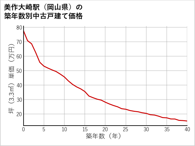 美作大崎駅（岡山県）の築年数別の中古戸建て坪単価